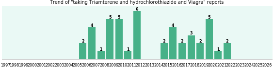 Triamterene and hydrochlorothiazide and Viagra drug interactions. Triamterene and hydrochlorothiazide and Viagra drug interactions.